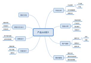 線上課程 野生互聯網小白的產品轉崗之路——從零開始，闖進互聯網科技服務大門